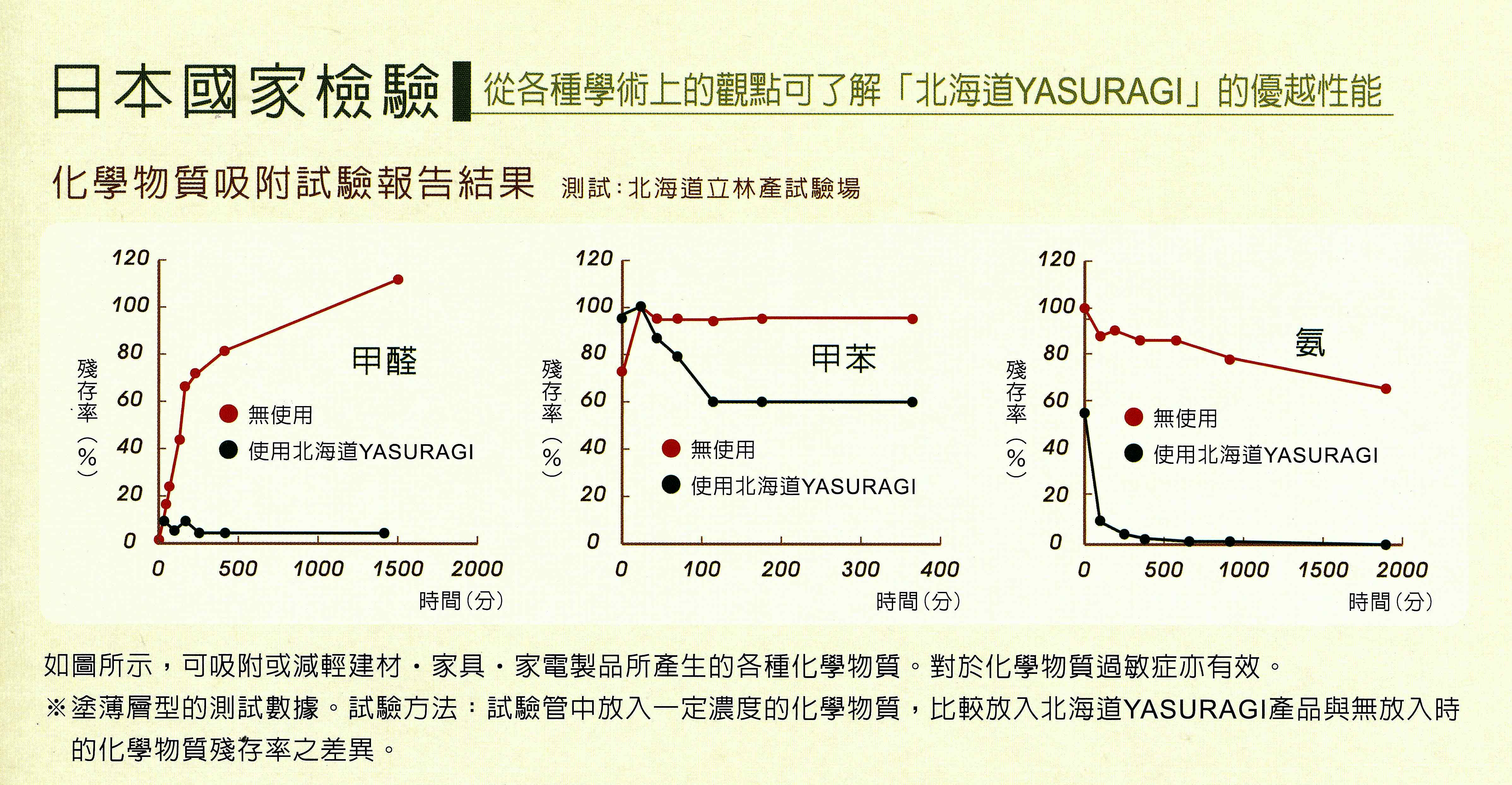 北海道珪藻土-化學物質吸附試驗報告結果